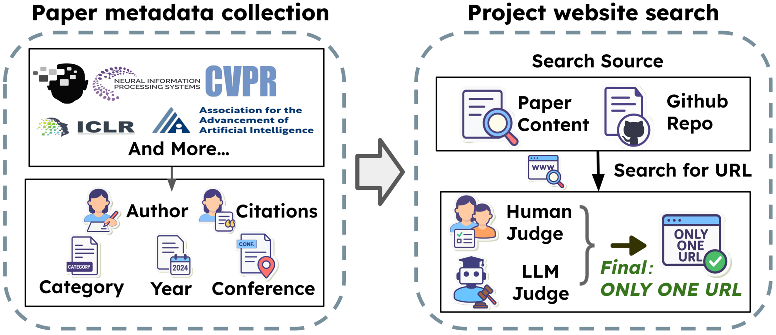 Figure 4: To study how to transform static papers into exploratory web pages, we collect the first paperwebpage dataset by crawling across multiple top-tier conferences and filtering by online search and human annotators.