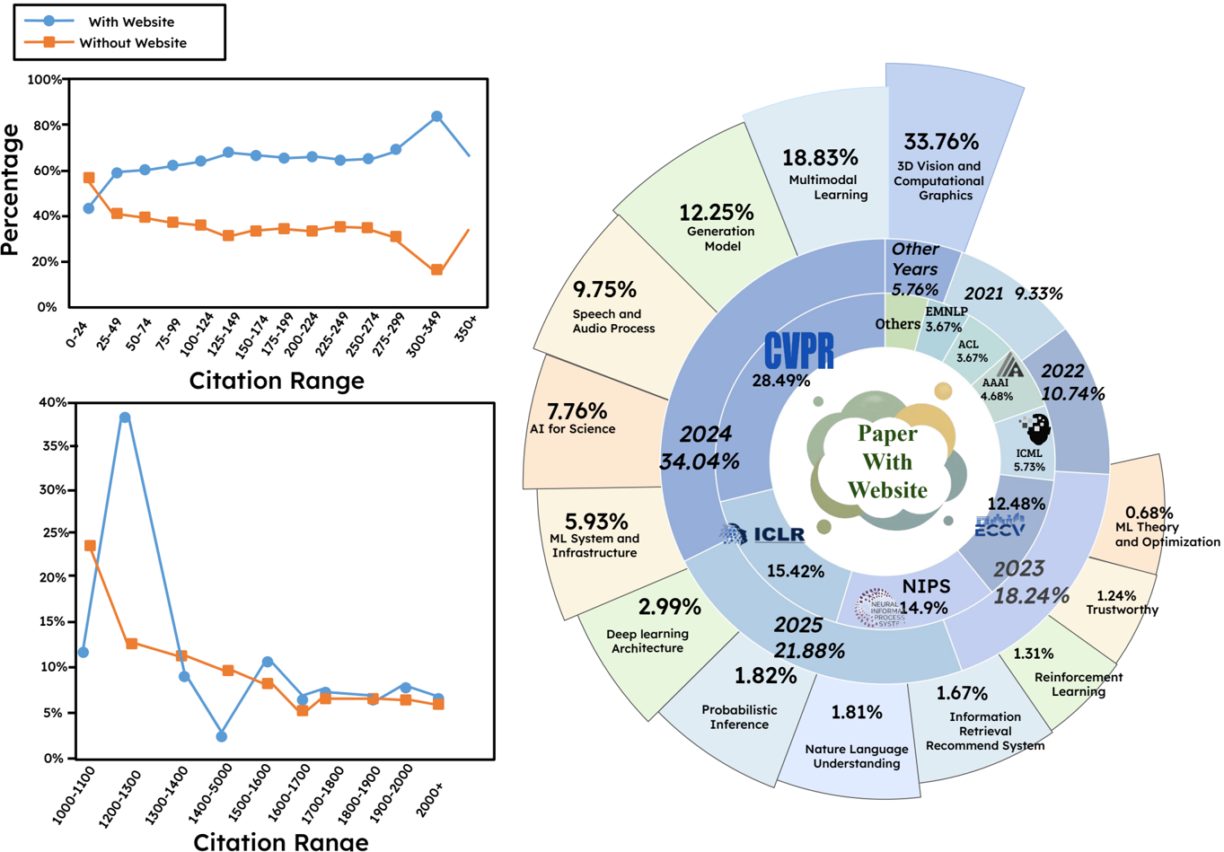 Figure 6: The figure on the right shows the categorization of our data. We divided the dataset into 13 categories and counted items in each. In addition, we show distributions by conference and by year. The top-left panel presents, for each category, the relative proportions of papers without and with a website among papers with low citation counts. The bottom-left panel depicts the distribution of papers without and with a website restricted to highly cited papers (those with over 1,000 citations).