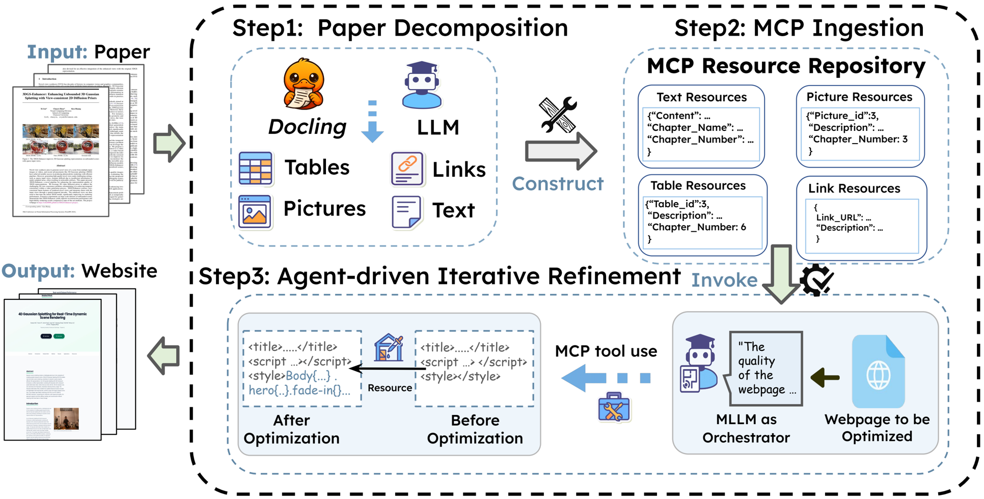 Figure 7: PWAGENT turns papers into project homepages. Papers are deconstructed via Docling/Marker + LLM into multiple assets and stored in an MCP repository. An agent drafts a page, then optimizes until layout and UX are solid.