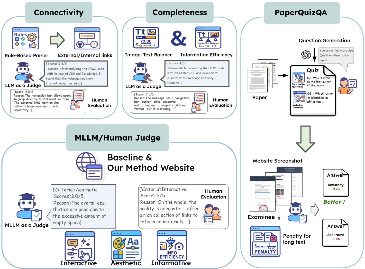 Figure 8: Our evaluation metrics include multiple modules: (1) scoring Connectivity & Completeness by parsing HTML links and structure with image-text balance and information-efficiency priors, (2) using a MLLM/Human Judge to rate interactivity, aesthetics, and informativeness, and (3) running a QA PaperQuiz on webpage screenshots with a verbosity penalty