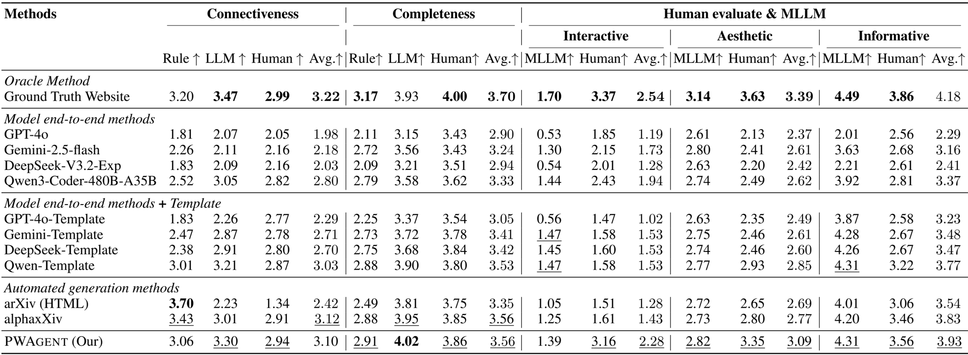 Table 1: Detailed evaluation of PAPER2WEB across Completeness & Connectivity and Human & MLLM Evaluation.