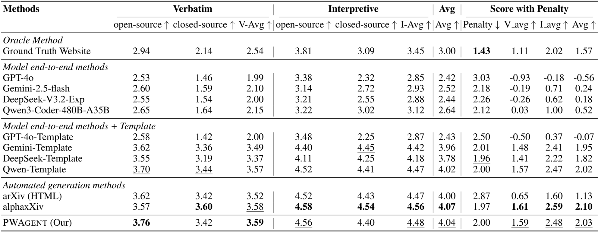 Table 2: PaperQuiz evaluation on the PAPER2WEB, based on open and closed-source MLLMs. The evaluation metrics include Raw Score and Score with Penalty under two settings: 'Verbatim' and 'Interpretive'.